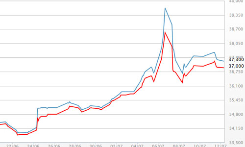Giá vàng SJC vẫn biến động khó lường