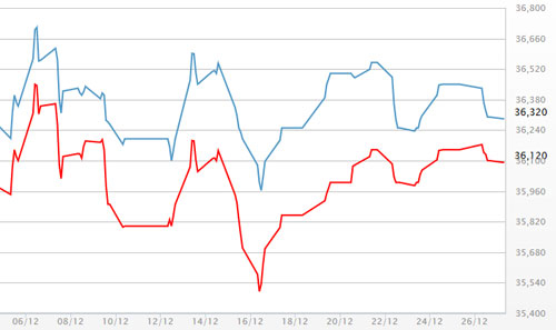 Giá vàng tăng, USD tự do sụt dưới 23.200 đồng