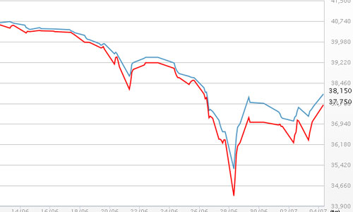 Giá vàng vượt 38 triệu đồng/lượng, USD tự do tăng mạnh
