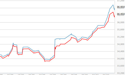 Chiều 5/7, giá vàng tuột khỏi mốc 37 triệu đồng/lượng