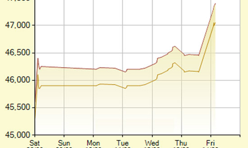 Giá vàng trong nước tăng gần 1 triệu đồng/lượng