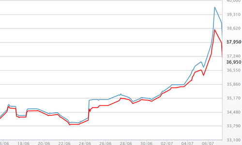 Mua vàng đúng “đỉnh”, lỗ gần 3 triệu đồng/lượng sau 1 đêm