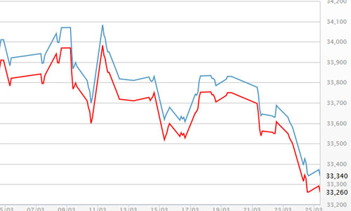 Giá vàng, USD đồng loạt giảm