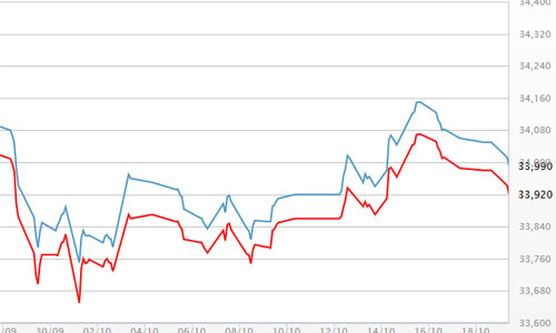 Giá vàng tuột mốc 34 triệu, USD tự do rẻ hơn ngân hàng