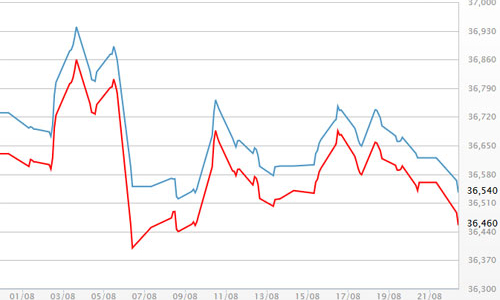 Sức ép giảm giá vàng đang tăng