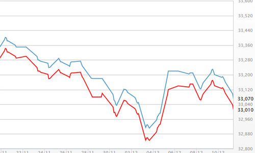 Vàng, USD trong nước chờ FED nâng lãi suất