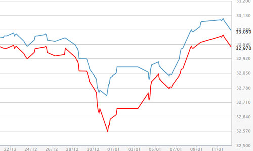 Giá vàng, USD đồng loạt giảm