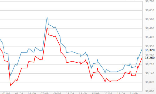 Giá vàng thế giới tăng mạnh sau cuộc họp của FED
