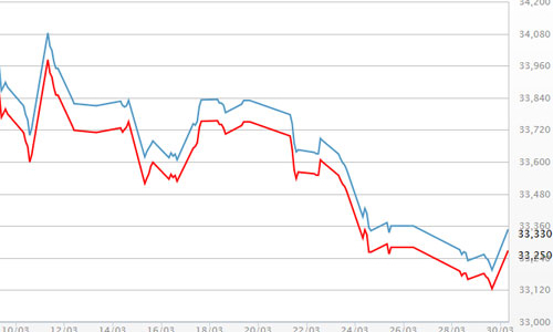 Giá vàng tăng mạnh sau phát biểu của Chủ tịch FED