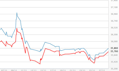 Giá vàng bật tăng, USD tự do “hạ nhiệt”