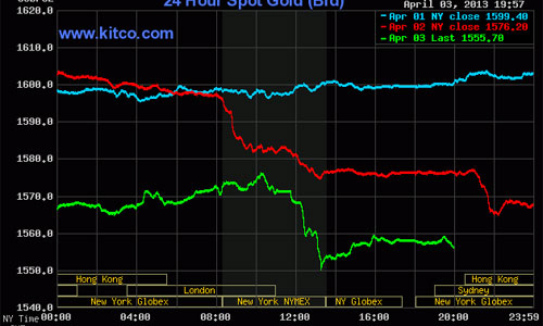 Giá vàng rớt thẳng xuống đáy của 9 tháng