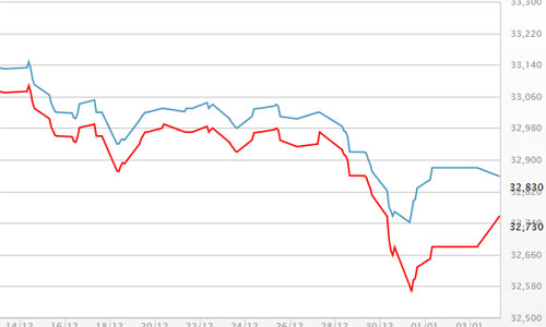 Giá vàng giảm, USD tự do tăng trở lại