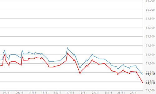 Giá vàng giảm 6 tuần liên tiếp