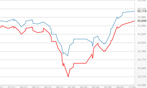 Giá vàng đắt nhất 1 tháng, USD tự do mất mốc 22.600 đồng