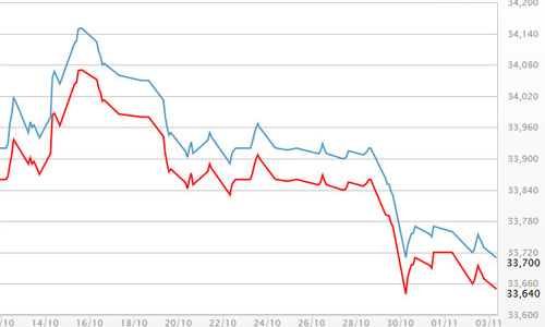 Giá vàng giảm liên tục, tỷ giá USD/VND ổn định