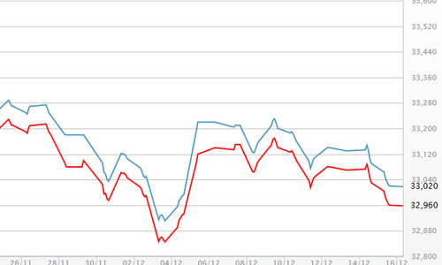 Giá vàng, USD “nín thở” đợi FED