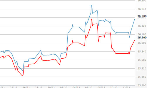 Giá vàng SJC tăng mạnh, USD tự do chững trước cuộc họp FED