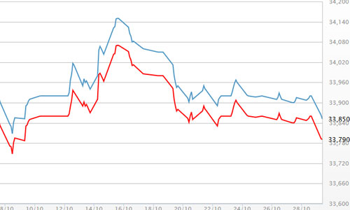 Vàng sụt giá sau cuộc họp FED