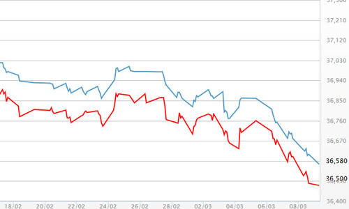 Giá vàng giảm liên tục, USD tự do lên gần 22.900 đồng
