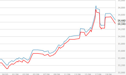Vàng sụt giá vì triển vọng “Brexit” giảm