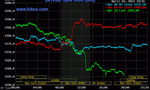 Giới đầu tư bán tháo, giá vàng thế giới lao dốc mạnh