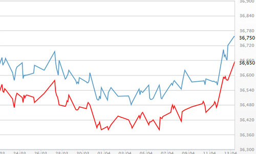 Giá vàng tăng mạnh, USD sụt sâu sau phát biểu của Trump