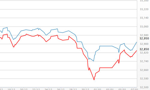 Giá vàng tăng mạnh, USD tự do sụt nhanh