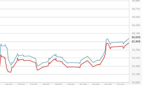 Giá vàng SJC cao nhất hơn 3 tuần