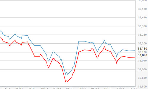 Giá vàng, USD đồng loạt tăng