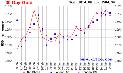 Giá vàng tuần tới: Tâm điểm Cyprus
