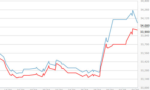 Giá vàng SJC cầm cự mốc 34 triệu đồng/lượng