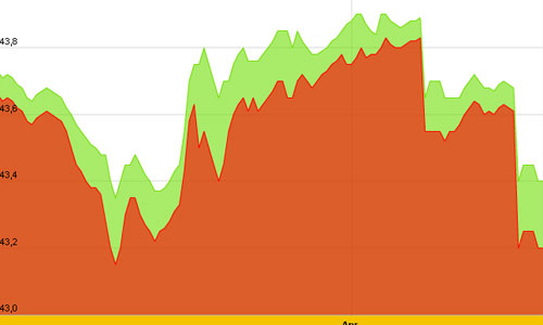Giá vàng trong nước giảm nhỏ giọt, ngóng kết quả đấu giá