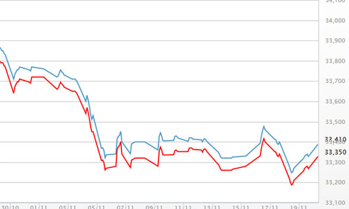 Giá vàng tăng, USD tự do tiếp tục giảm