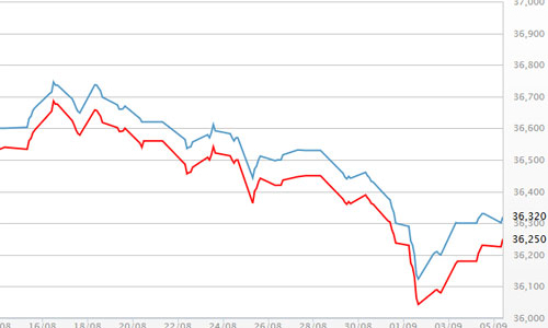 Giá vàng SJC tăng 200.000 đồng/lượng so với trước nghỉ lễ