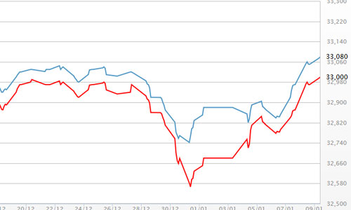 Bất ổn toàn cầu đẩy giá vàng tăng mạnh trong tuần