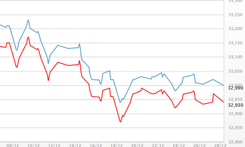 Giá vàng giằng co mốc 33 triệu, USD rời trần