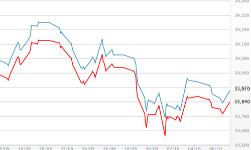 Giá vàng thế giới tăng mạnh, trong nước ì ạch