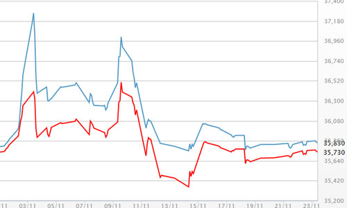 Giá USD tự do vượt 22.700 đồng, giá vàng ổn định
