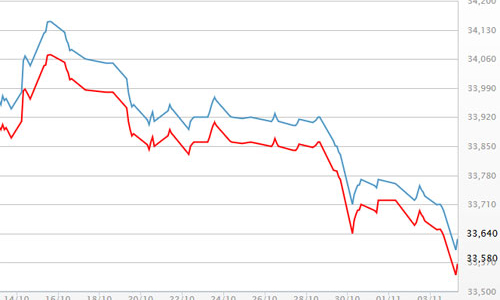 Vàng sụt giá, USD tự do và ngân hàng cùng tăng