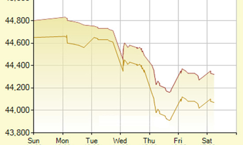 Giá vàng “bốc hơi” nửa triệu đồng mỗi lượng tuần này
