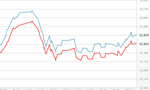 Giá vàng chững, USD tiếp tục giảm mạnh