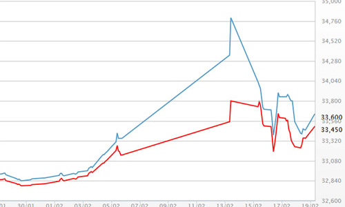 Giá vàng thế giới tăng mạnh, trong nước “đuối”