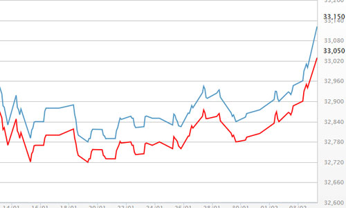 Giá vàng SJC vượt 33 triệu, USD giảm