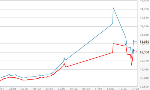 Giá vàng lại tiếp cận ngưỡng 34 triệu