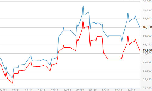 Giá vàng sụt, USD tự do vượt ngưỡng 23.300 đồng