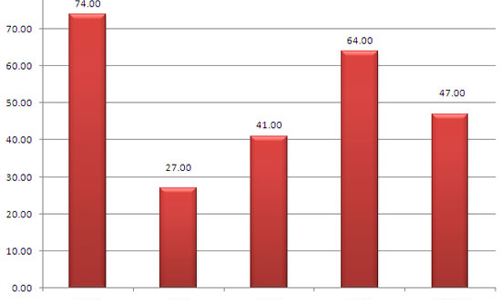 Nợ xấu ngân hàng: Sau mổ xẻ, đến xắn tay
