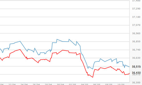 Kết quả bầu cử Pháp khiến giá vàng rơi vào thế lình xình