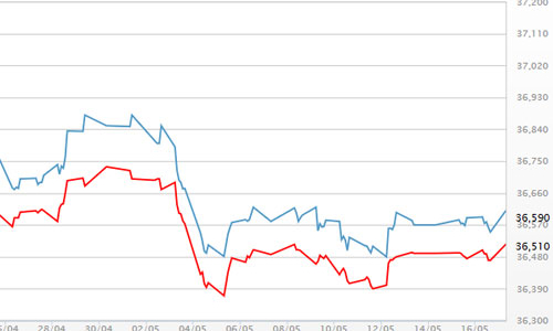 Giá vàng trong nước tăng yếu so với thế giới
