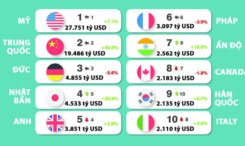 Top 10 thương hiệu quốc gia giá trị nhất thế giới, Mỹ vẫn dẫn đầu