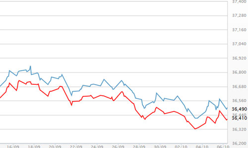 Giá vàng “vật vờ” gần đáy, USD nhích nhẹ